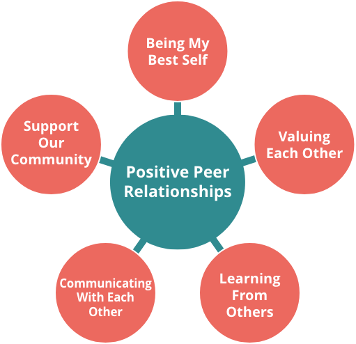 infographic of positive peer traits
